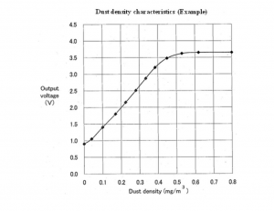 Dust Density Characteristics